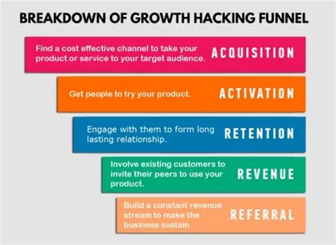  Giải mã thành công với Growth Hacking: Traction - Chiến lược đột phá cho doanh nghiệp